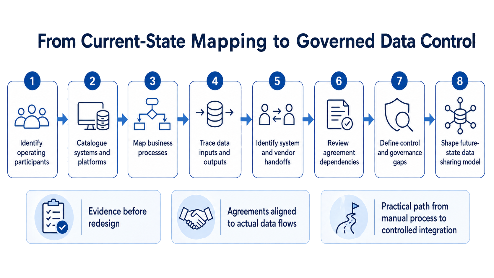 A left-to-right workflow showing eight stages from identifying operating participants through to shaping a future-state data sharing model.