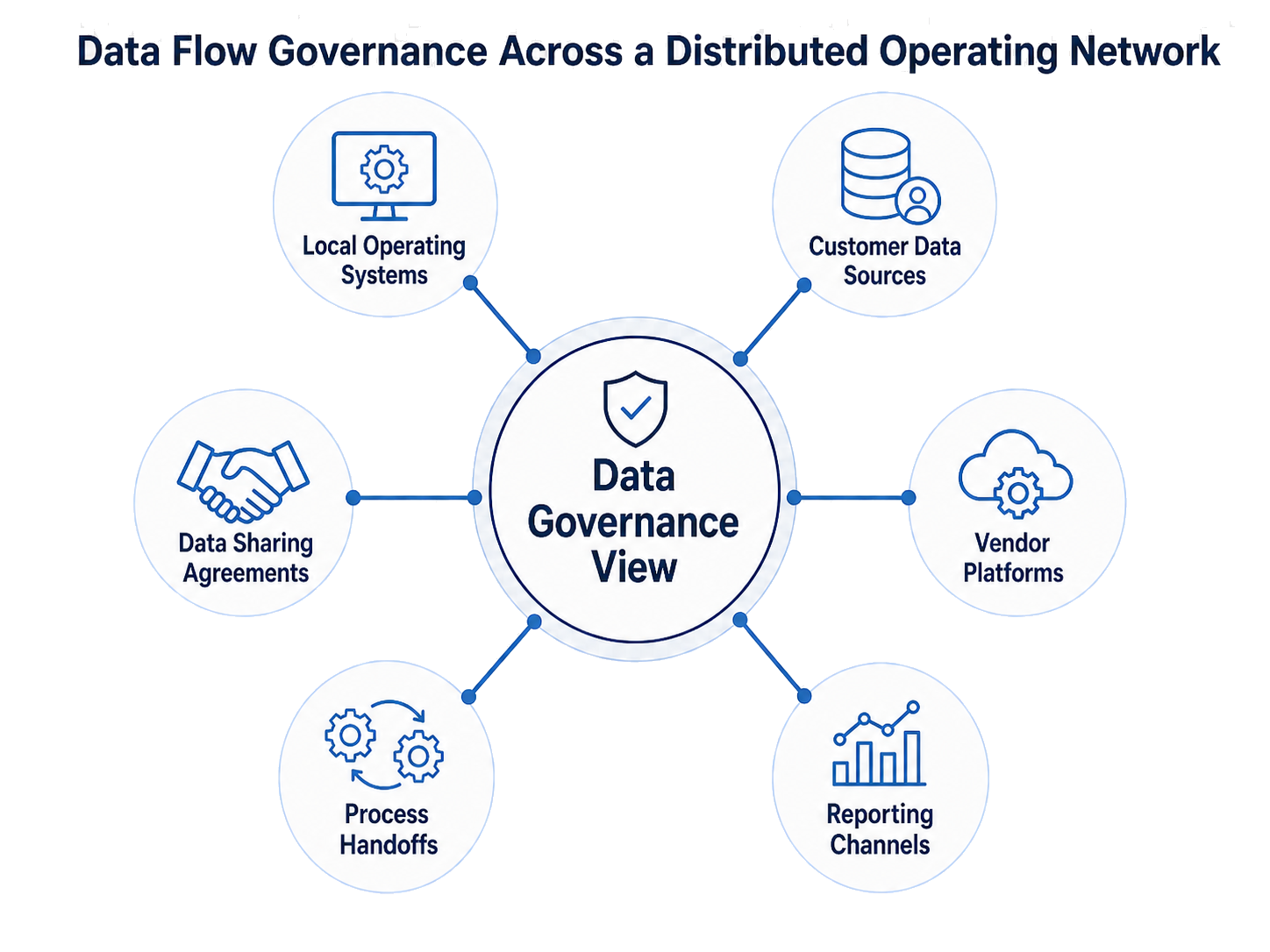 A hub-and-spoke diagram showing a central data governance view connected to local systems, customer data, vendor platforms, reporting channels, process handoffs, and data sharing agreements.