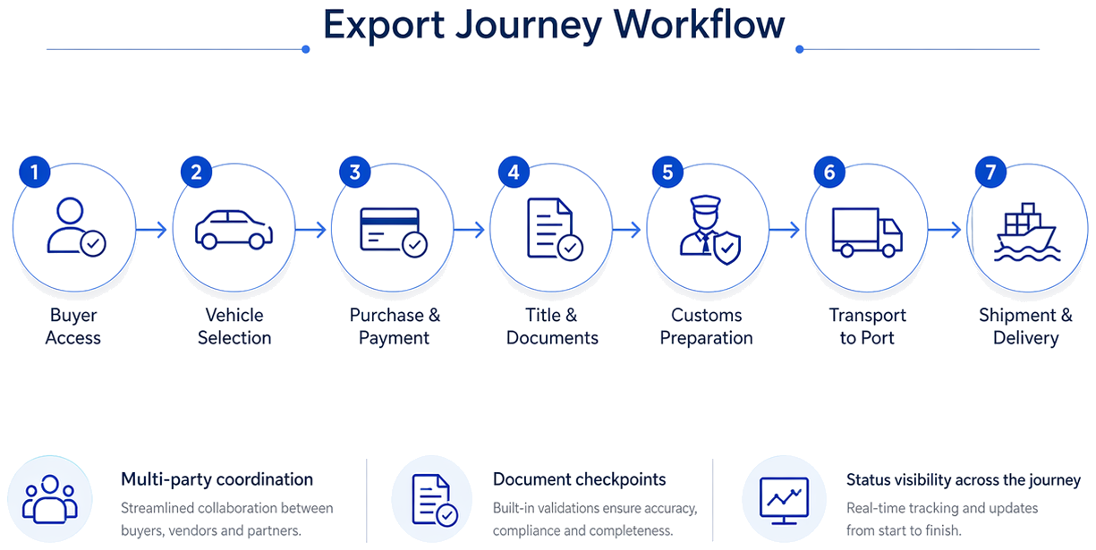 Workflow diagram showing export journey steps from buyer access and vehicle selection through purchase, documents, customs preparation, transport, and shipment.