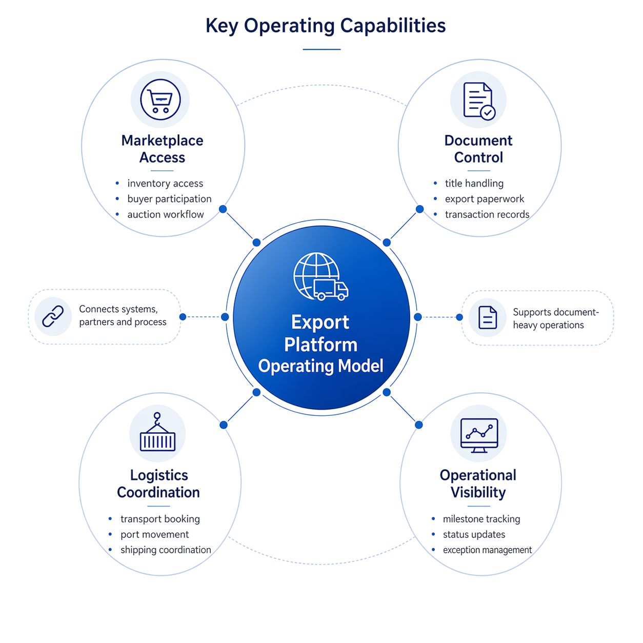 Diagram showing key operating capabilities for an export platform, including marketplace access, document control, logistics coordination, and operational visibility.
