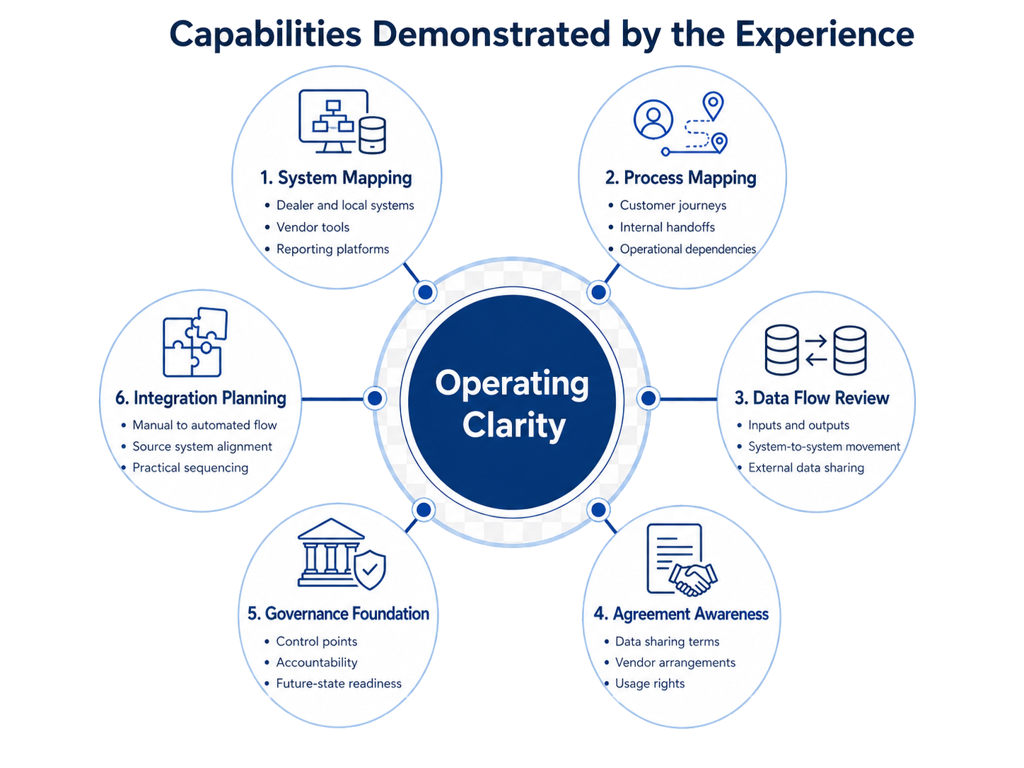 A capability diagram with operating clarity at the centre and six surrounding capability areas: system mapping, process mapping, data flow review, agreement awareness, governance foundation, and integration planning.